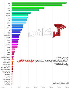 در سال ۱۴۰۳؛ کدام شرکت‌های بیمه بیشترین حق‌بیمه خالص را داشته‌اند؟