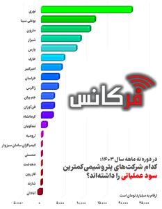 رکوردداران کمترین سود عملیاتی در پتروشیمی‌های بورسی + اینفوگرافی