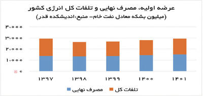 بیش اتلافی؛ درد درمان نشده انرژی