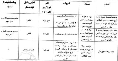 صدور آرای کمیته انضباطی درباره کمیته صدور مجوز حرفه‌ای - پارس فوتبال