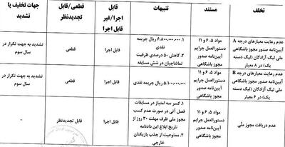 با رای کمیته انضباطی؛ تهدید فجرسپاسی به کسر ۳ امتیاز در فصل جدید - پارس فوتبال