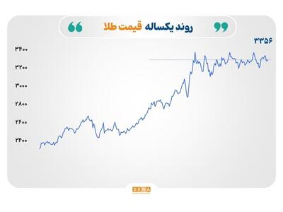 نوسان در بازارهای جهانی؛ افت قیمت نفت و گاز، صعود نرخ طلا و نقره، جهش فولاد چین در سایه تحولات اقتصادی و سیاسی