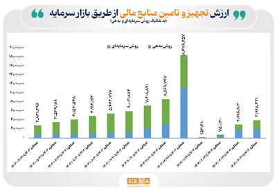 کارنامه بازار سرمایه در تجهیز و تأمین منابع مالی تولید تا پایان تیر ۱۴۰۴/ ارزش تجهیز و تأمین منابع مالی از طریق بازار سرمایه تا پایان تیر ماه به حدود ۴۰۰ همت رسید