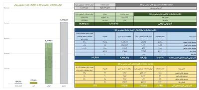 ارزش معاملات صندوق‌های طلا به ۲ همت رسید