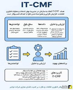 تقویت هم‌سویی فناوری اطلاعات با اهداف کسب‌وکار در توانیر