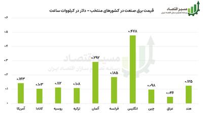 چرا واردات ایران از عراق محدود است؟
