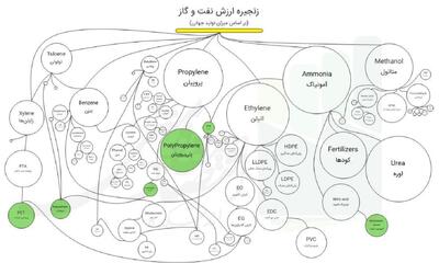 الزامات تأمین پایدار محصولات کلیدی صنعت پتروشیمی در شرایط حساس