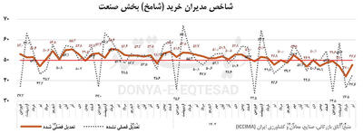 رکود شش ماهه صنعت