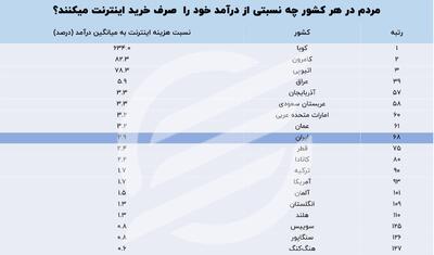 هزینه اینترنت بر زندگی روزمره خانواده‌های ایرانی چقدر است؟/ مقایسه با کشورهای همسایه+ نمودار