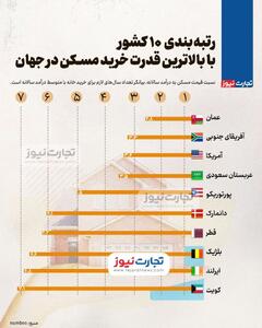 اینفوگرافی/ ۴ کشور عربی در فهرست برترین کشورها برای خرید مسکن | اقتصاد24