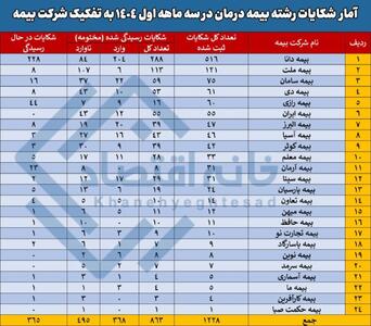 بیمه‌ دانا در صدر شکایات مردمی