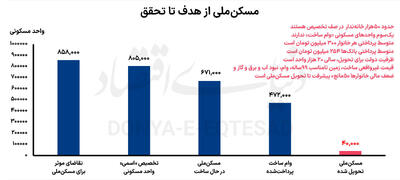 وام ساخت مسکن‌ملی چقدر است؟