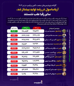 آریاساسول در رشد تولید پیشتاز شد، سایر رقبا عقب نشستند +اینفوگرافیک