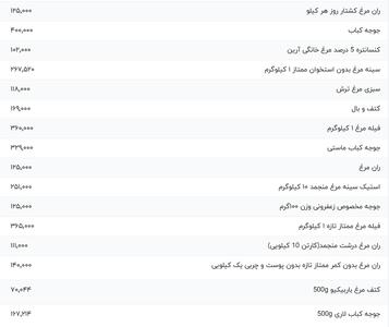 قیمت گوشت مرغ، امروز ۲۵ مرداد ۱۴۰۴