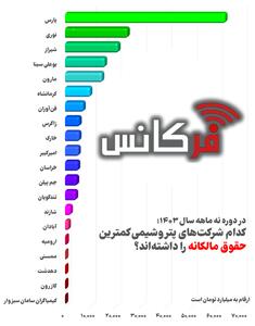 بررسی حقوق مالکانه شرکت‌های پتروشیمی در نه ماهه اول سال ۱۴۰۳+ اینفوگرافی