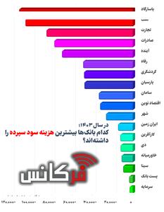 هزینه سود سپرده کدام بانک‌ها در سال ۱۴۰۳ بیشتر بود؟