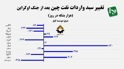 روسیه بازار نفت ایران را تصاحب کرد؛ دروغی که همچنان تکرار می‌شود!/ واقعیت تیترهای مغرضانه غرب‌گرایان