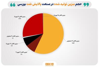 تازه‌ترین ارقام کرک اسپرد بنزین و درآمد پالایشگاه‌های فعال در بورس