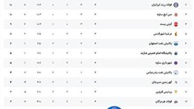 تقابل ساوجی‌ها با حریفان اصفهانی و میزبانی سالنی بازان ساوجی از حریف گرگانی