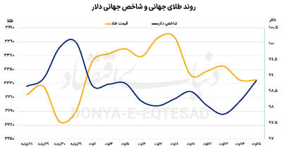 فلز زرد در کف ۱۰‌روزه