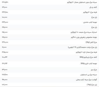 قیمت گوشت مرغ، امروز ۲۶ مرداد ۱۴۰۴