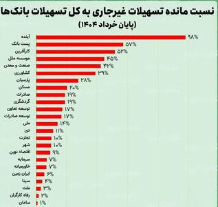 بحران مطالبات معوق در بانک‌ ها؛ چرا ۹۸ درصد تسهیلات بانک آینده غیرجاری است؟