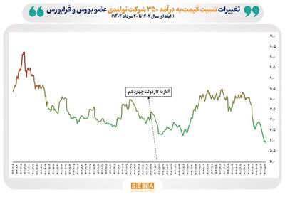 میانگین P/E بازار سهام در مرداد امسال به محدوده کم‌تر از ۶ رسید/ بازده انتظاری به محدوده قابل رقابت با تورم نزدیک شد/ آیا صنایع بورسی ارزنده مقصد بعدی سرمایه‌گذاران خواهد بود؟ 