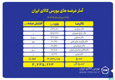 ۳.۴ میلیون تن انواع محصول روی میز فروش می‌رود