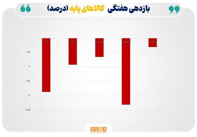 افت دسته جمعی کالاهای پایه
