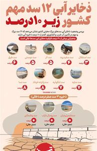اینفوگرافیک/ ذخایر آبی 12 سد مهم کشور زیر 10 درصد- گرافیک و کاریکاتور اینفوگرافیک تسنیم | Tasnim