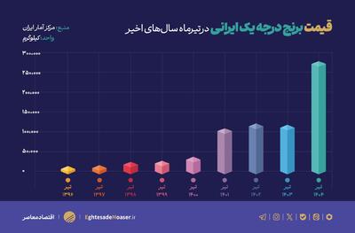 چرا در ۶ ماه اخیر قیمت برنج ری کرد؟