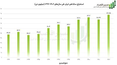 هدف‌گذاری تولید ۵۵ میلیون تُن فولاد محقق می‌شود؟
