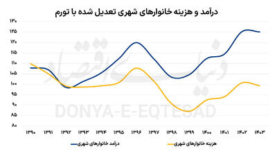 عقبگرد رفاه خانوار