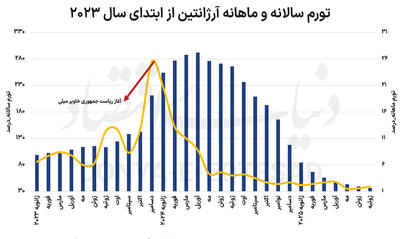 تورم آرژانتین در کف نیم دهه