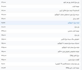 قیمت گوشت مرغ، امروز ۲۷ مرداد ۱۴۰۴