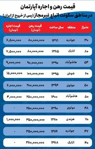 بازار اجاره تهران پس از خروج مهاجران غیرمجاز | کاهش قیمت خانه‌های کلنگی در جنوب پایتخت