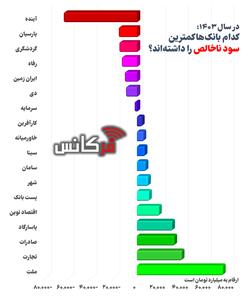  سودآوری بانک‌ها در سال ۱۴۰۳: کدام بانک‌ها در انتهای جدول قرار گرفتند؟