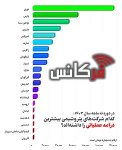 رقابت غول‌های پتروشیمی: کدام شرکت‌ها در ۹ ماهه ۱۴۰۳ بیشترین درآمد را کسب کردند؟