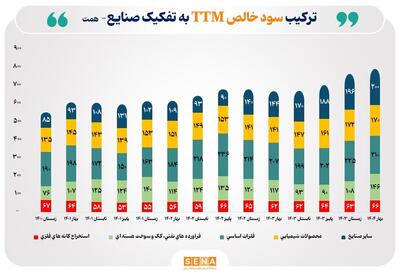 رشد سود خالص صنایع منتخب بازار سرمایه