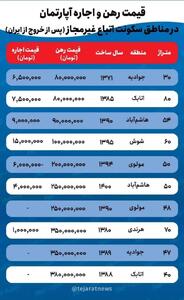 قیمت مسکن پس از خروج اتباع در جنوب شهر