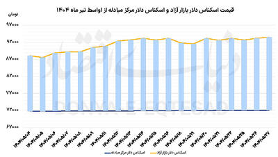 آرامش دلار در کریدور 90