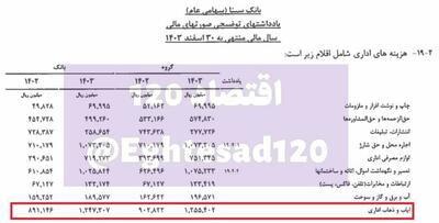هزینه ۱۲۵ میلیارد تومانی بانک سینا برای ایاب و ذهاب اداری !