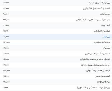 قیمت گوشت مرغ، امروز ۲۸ مرداد ۱۴۰۴