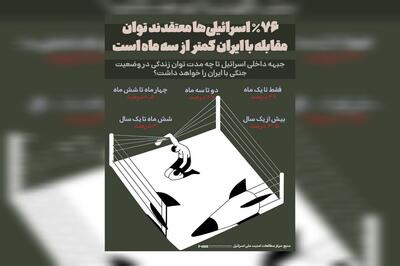 مردم اسرائیل: توان مقابله با ایران کمتر از سه ماه است