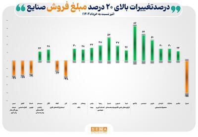 دلایل تغییرات بالای ۲۰ درصد مبلغ فروش صنایع بورس در یک‌ماهه گذشته