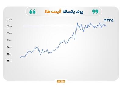 نوسان در بازارهای جهانی؛ افت قیمت نفت و گاز، صعود نرخ طلا، ثبات نقره و فشار بر بازار فولاد