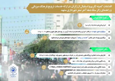 اینفوگرافی | اقدامات کمیته تکریم و استقبال از زائران در ارائه خدمات ترویج فرهنگ میزبانی و راهنمای زائر ستاد دهه آخر صفر شهرداری مشهد