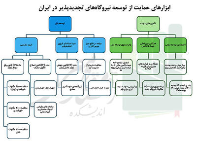 هدف‌گذاری تولید برق تجدیدپذیر برنامه هفتم چگونه محقق می‌شود؟