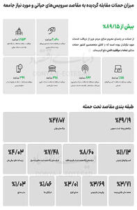 2313 حمله سایبری روزانه به زیرساخت‌ها