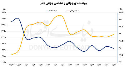 بازارها در حالت انتظار